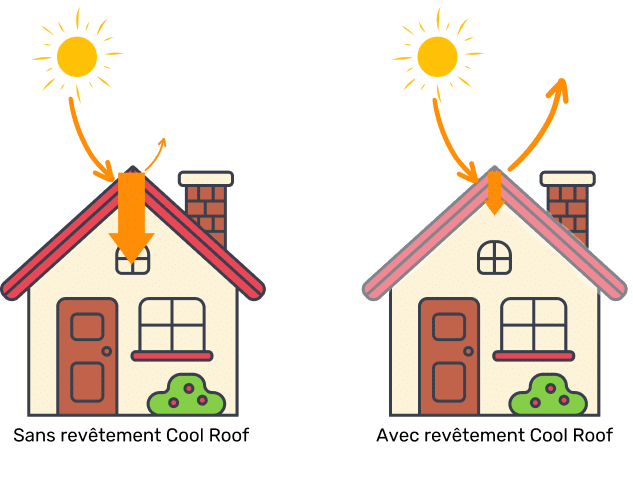 Fresh Toiture : image expliquant le principe de la peinture isolante cool roof